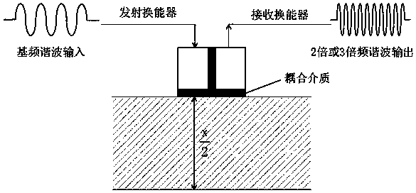 Nonlinear ultrasonic detection method for residual stress