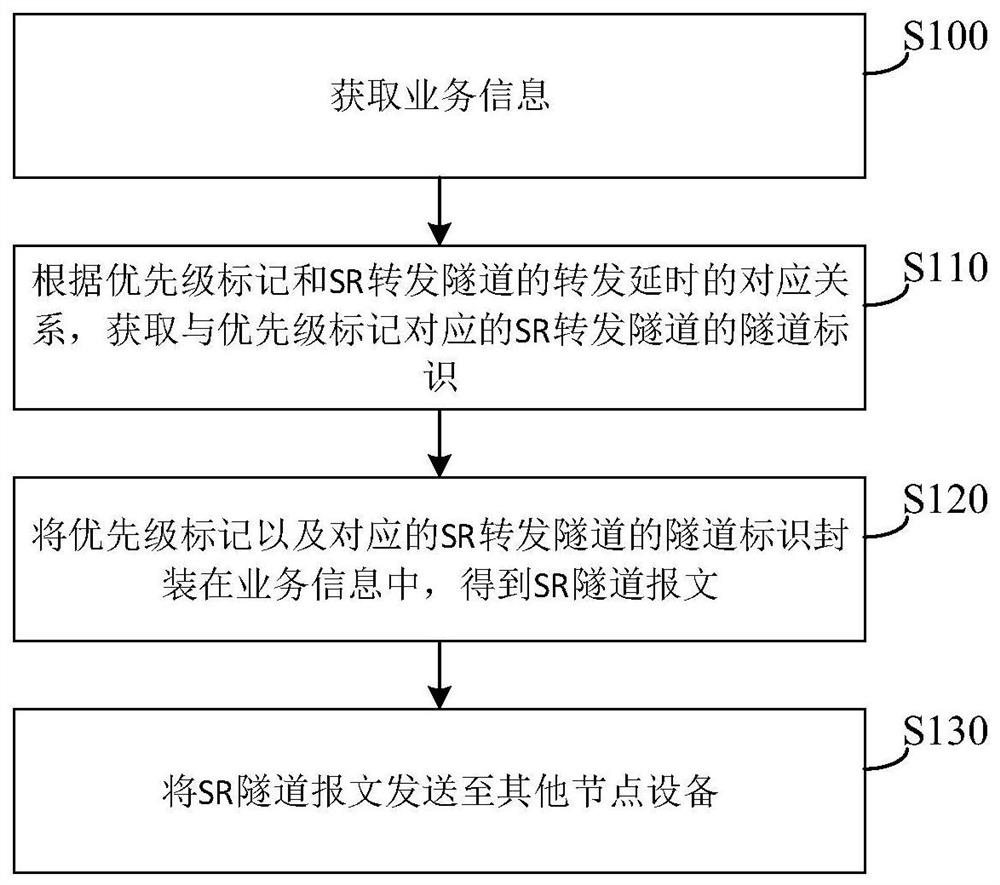 Message sending method, device, storage medium and node device