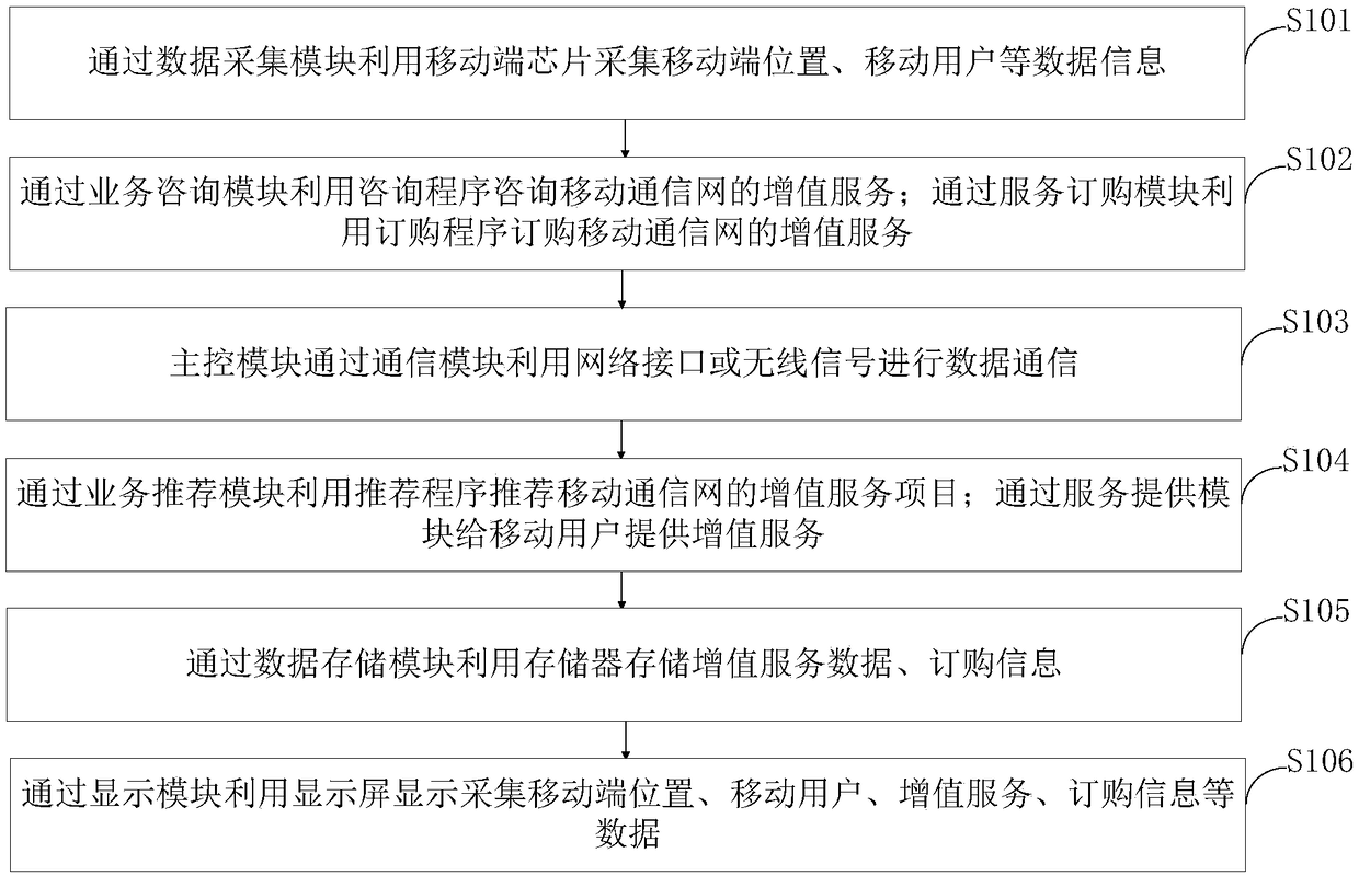 A value-added service system and a value-added service method based on a mobile communication network