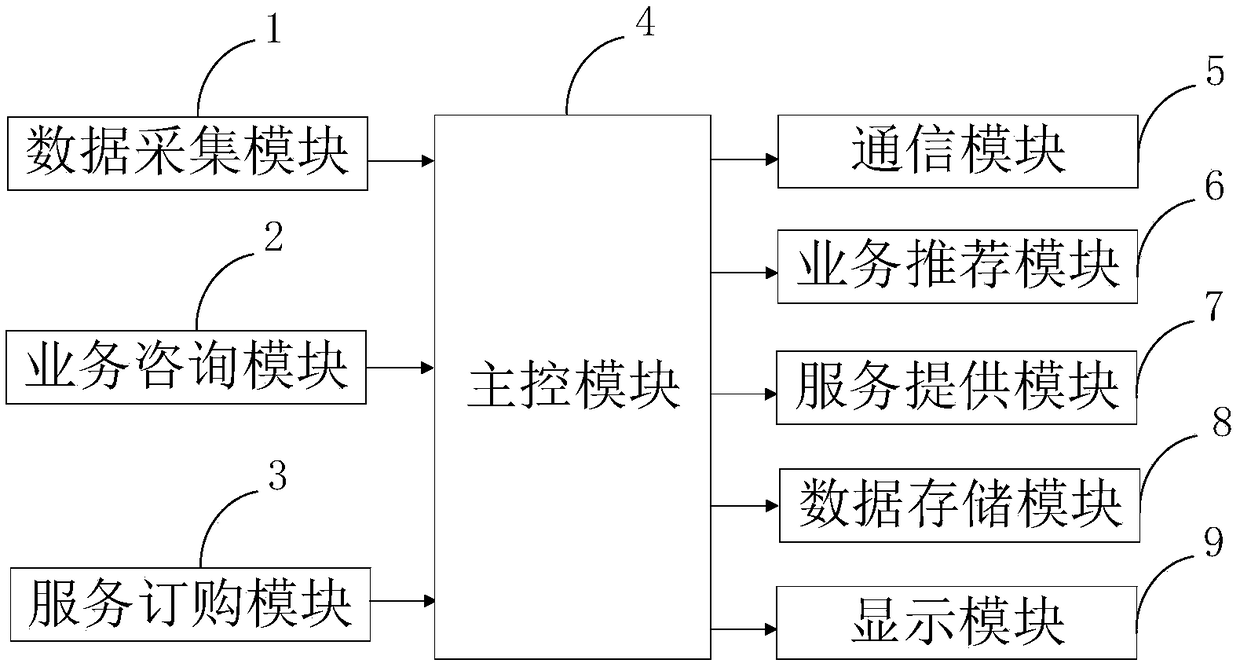 A value-added service system and a value-added service method based on a mobile communication network