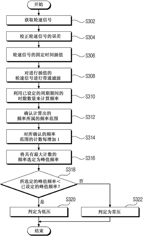 Method and apparatus for monitoring tire pressure using zero crossing