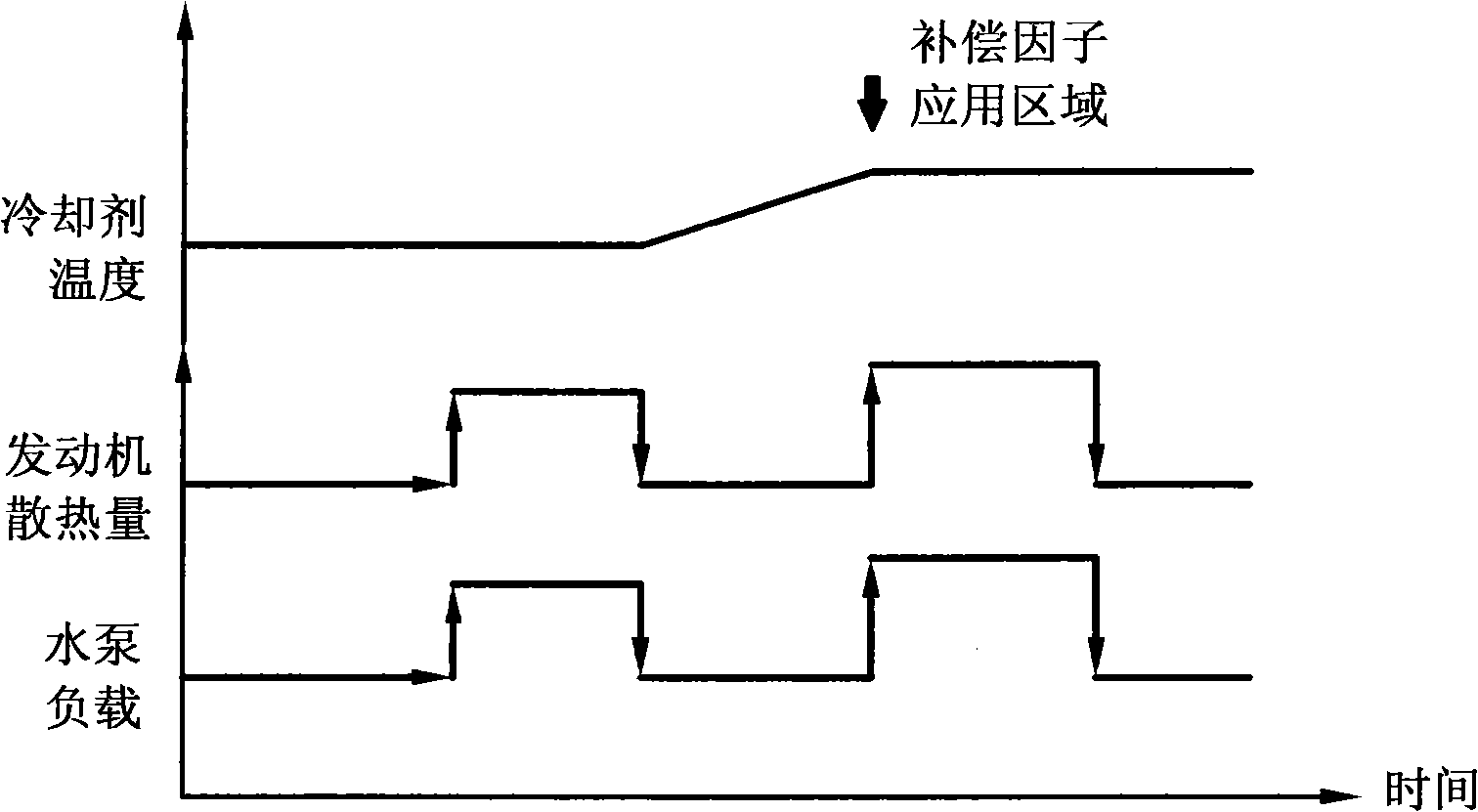 Apparatus for controlling water pump of hybrid vehicle and method thereof