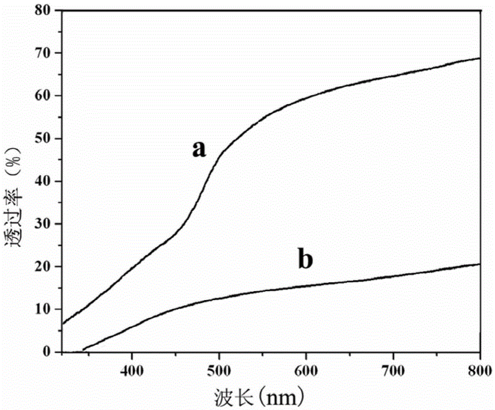 A quantum dot/epoxy resin nanocomposite material with high transparency and high fluorescence efficiency, its preparation and application