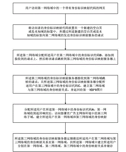 Asynchronous cross-domain identify mark mapping method for internet security