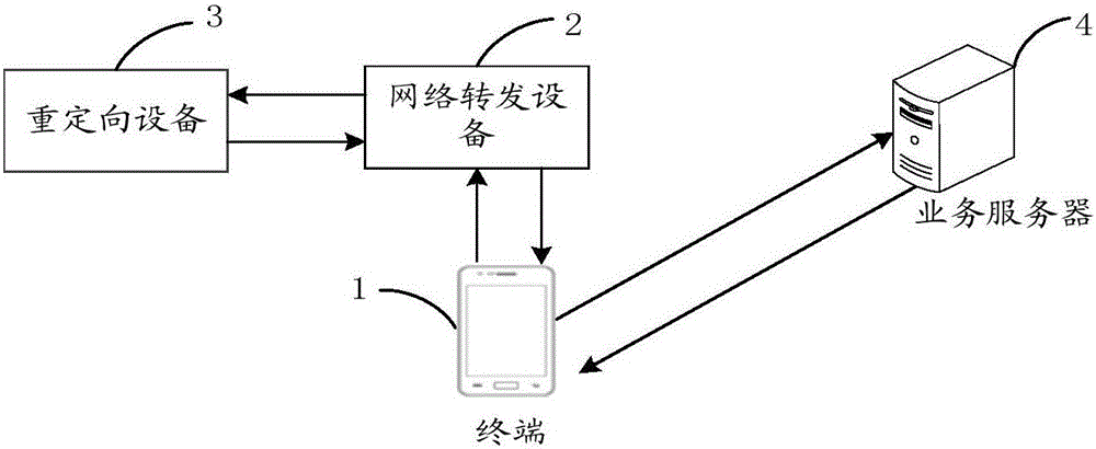 Business access method, apparatus and system