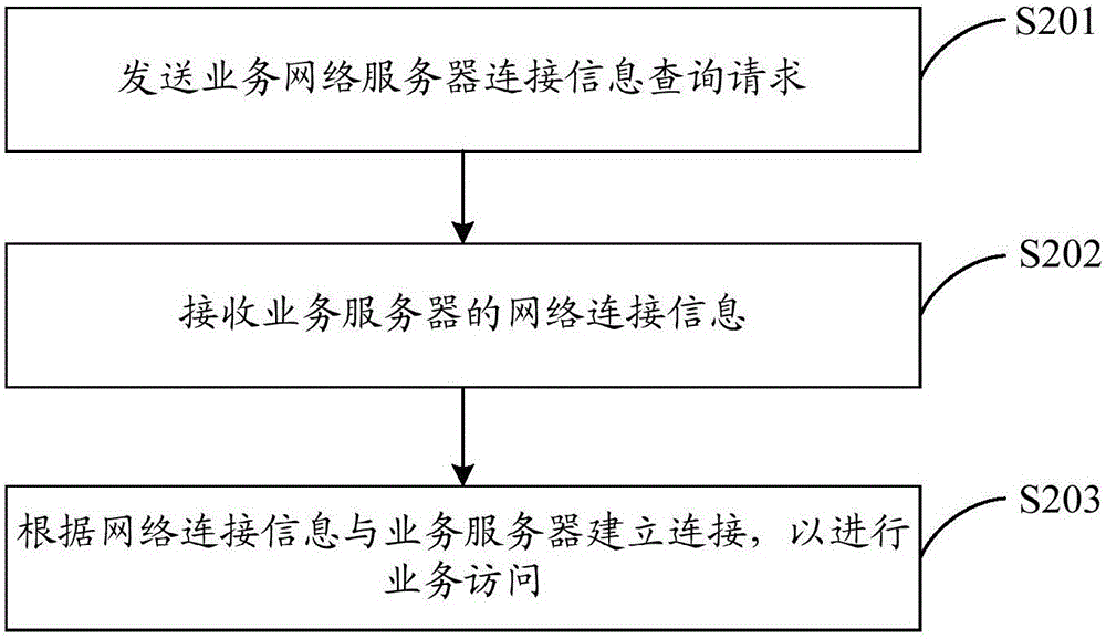 Business access method, apparatus and system