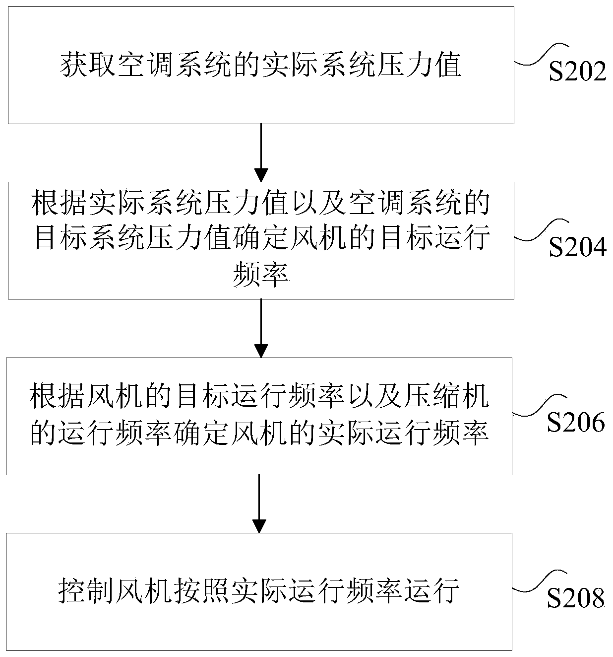 Fan control method and device and air conditioning system