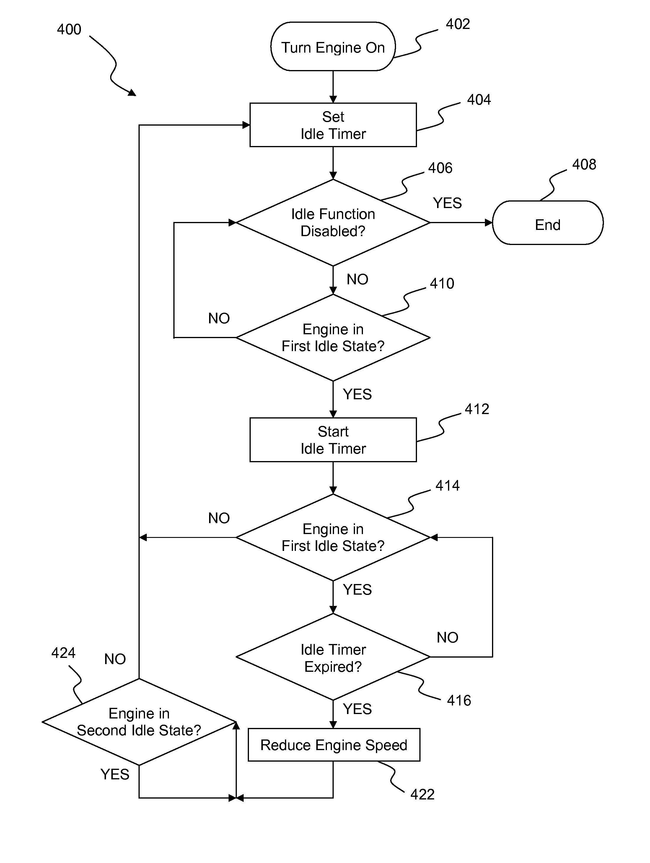 Automatic idle adjustment and shutdown of vehicle