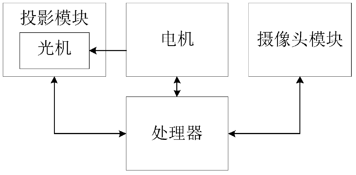 Automatic focusing system and method and projector