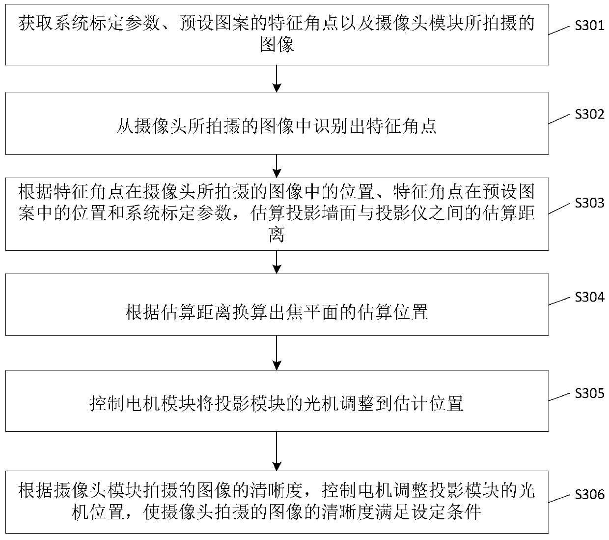 Automatic focusing system and method and projector