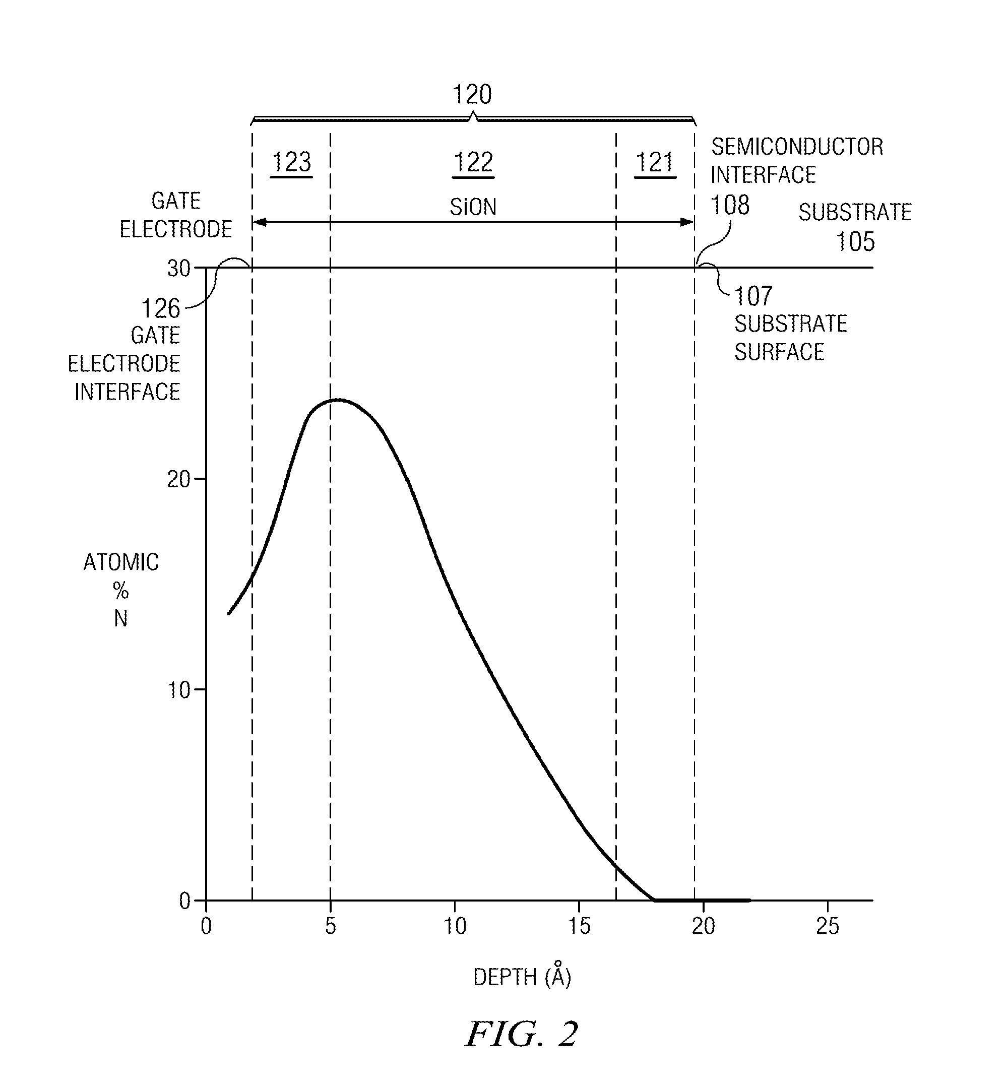 Semiconductor device including sion gate dielectric with portions having different nitrogen concentrations