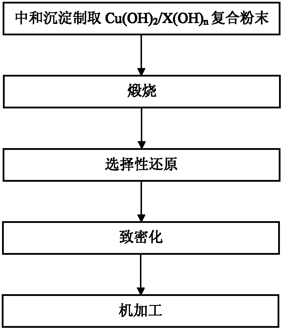 Method for preparing dispersion-strengthened copper with high strength and high conductivity