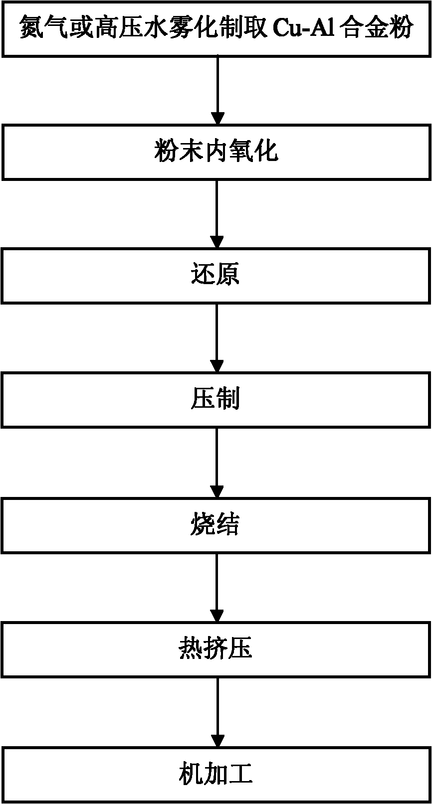 Method for preparing dispersion-strengthened copper with high strength and high conductivity