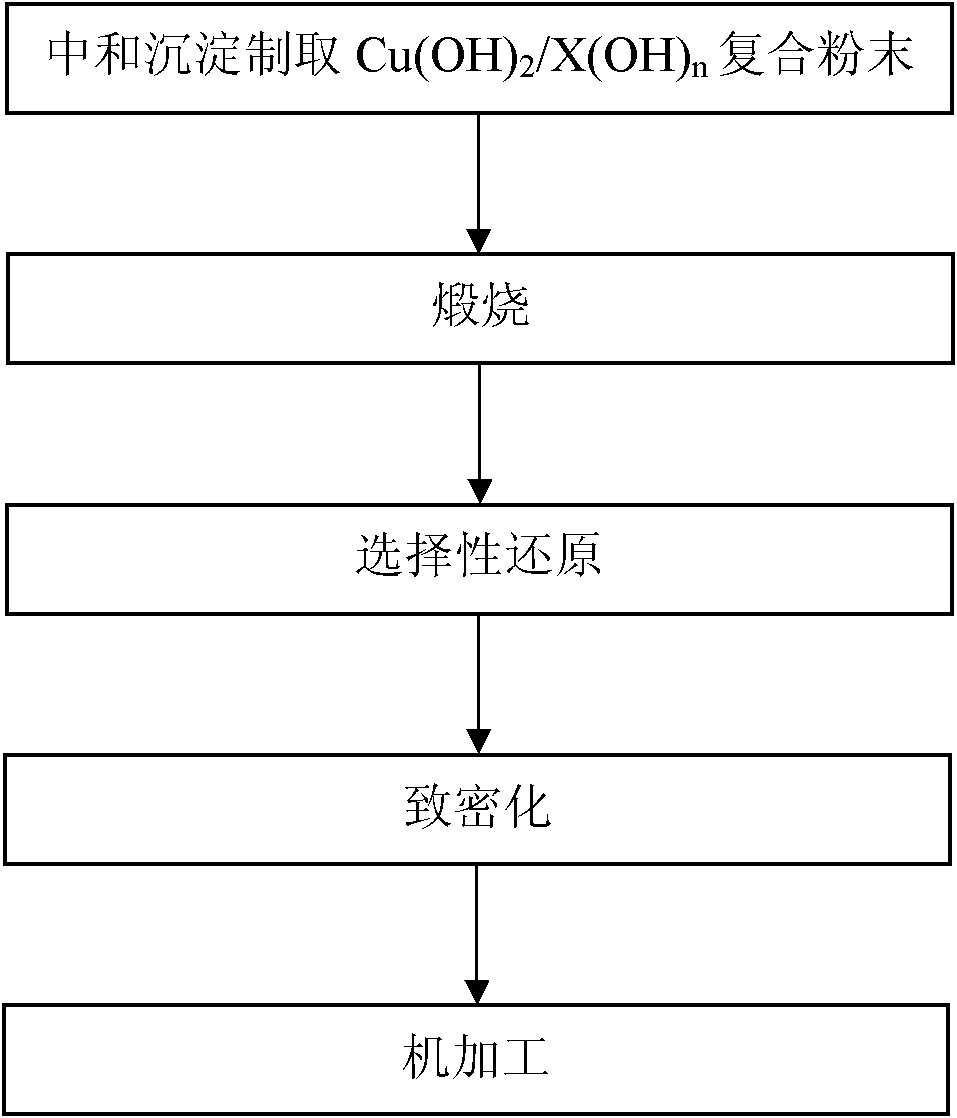 Method for preparing dispersion-strengthened copper with high strength and high conductivity