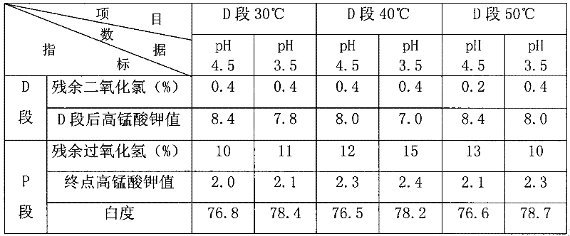 Elemental chlorine free bleaching method for plant fiber stuff