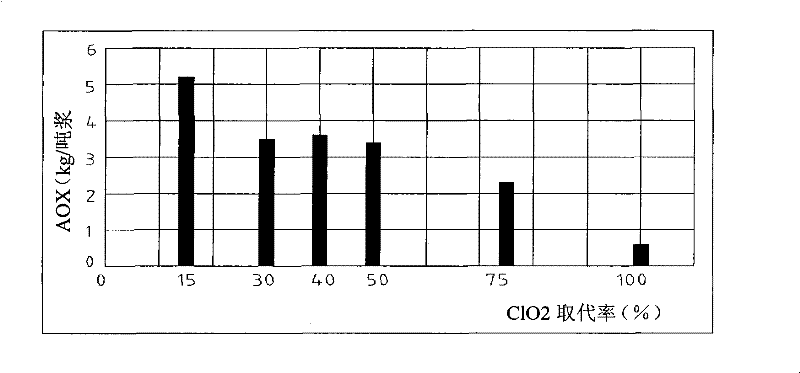 Elemental chlorine free bleaching method for plant fiber stuff