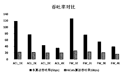 A data packet classification method