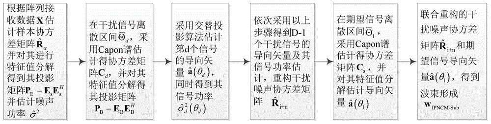 Beam forming method based on subspace interference-plus-noise covariance matrix reconstruction