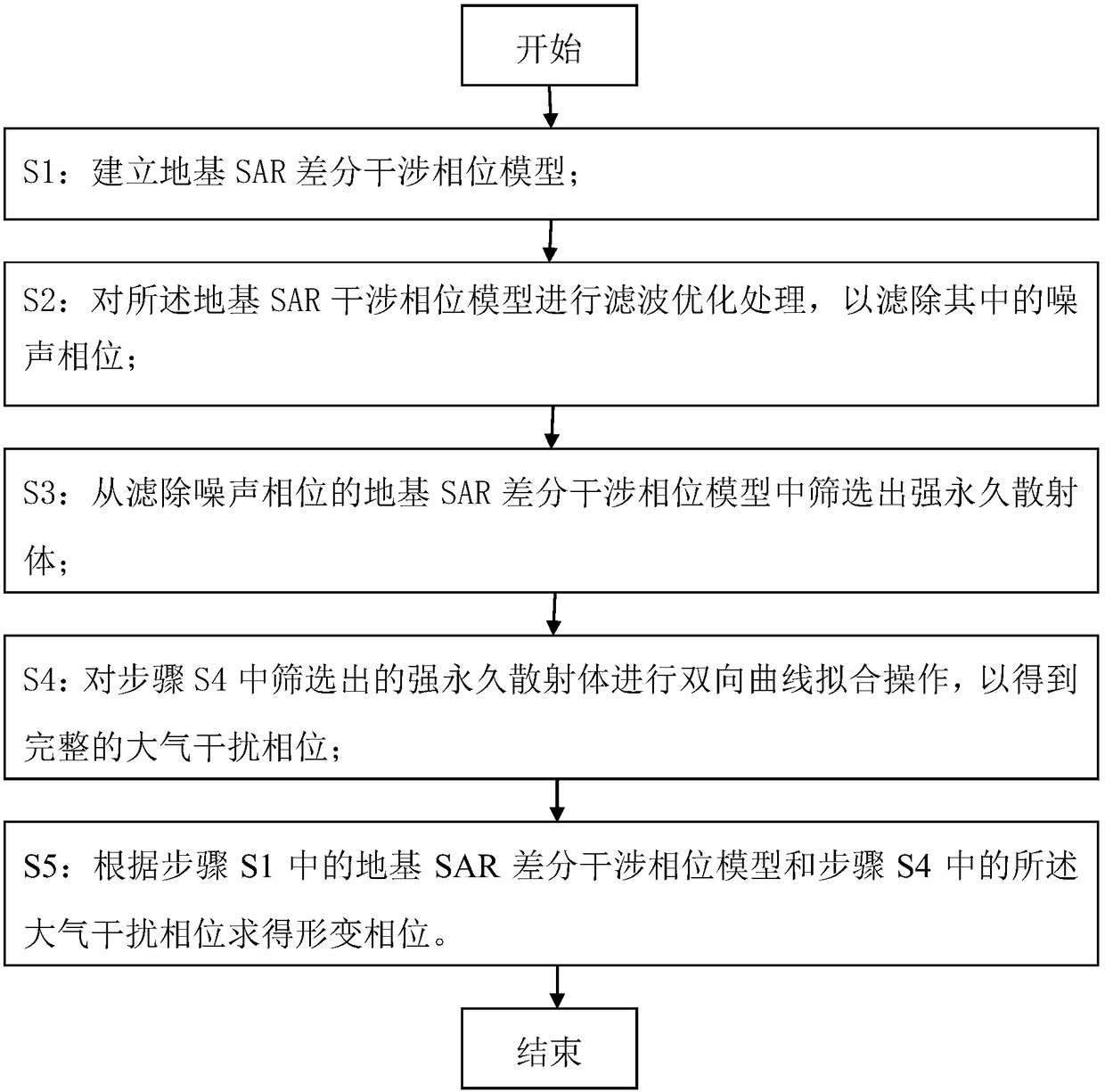 A ground-based SAR atmospheric interference phase correction method and device