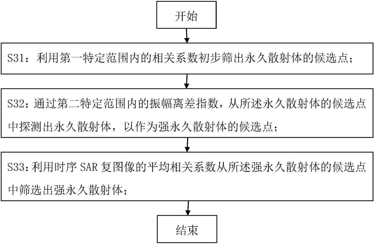 A ground-based SAR atmospheric interference phase correction method and device