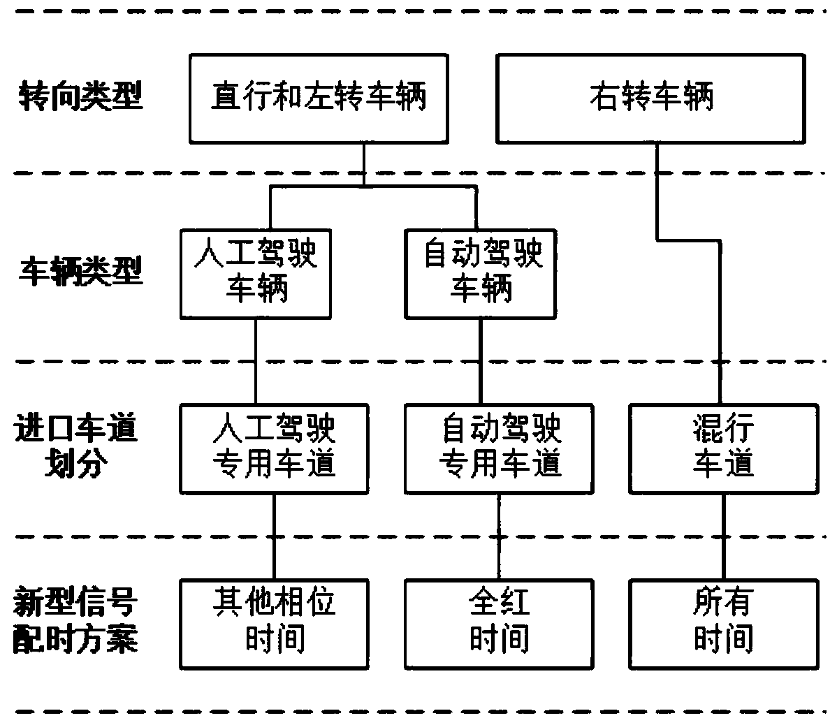 Intersection traffic control method under automatic driving and manual driving vehicle mixed traveling condition