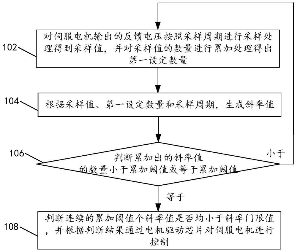 Computer equipment, storage medium, state detection method, device and system of servo motor