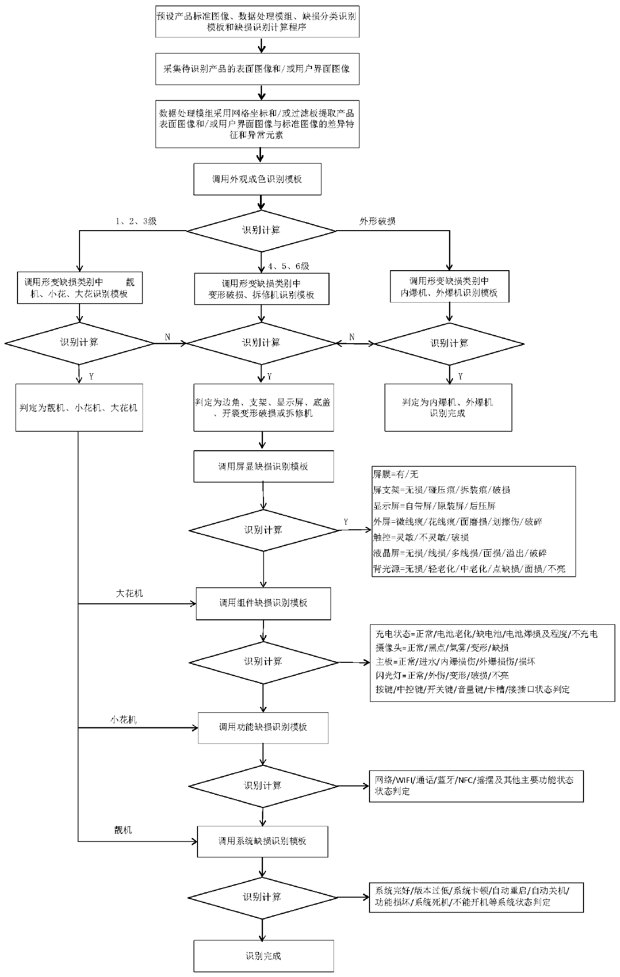 Electronic product category identification and defect identification method and application thereof