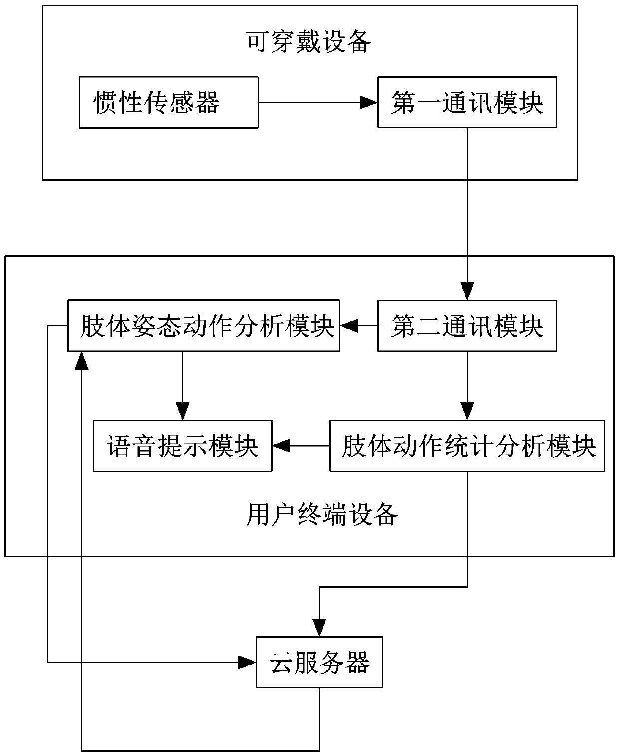 A limb action recognition and correction auxiliary training system and method