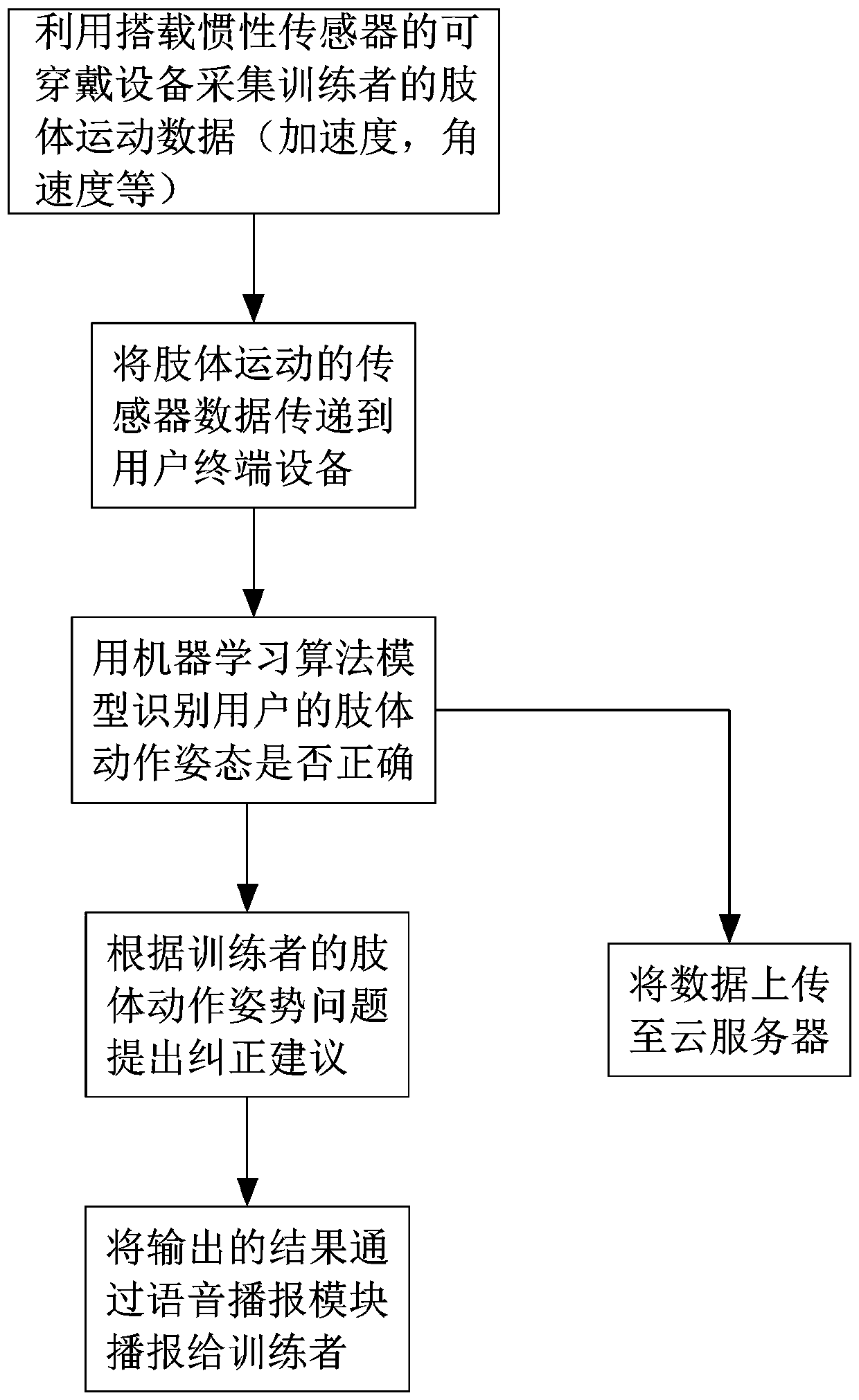 A limb action recognition and correction auxiliary training system and method