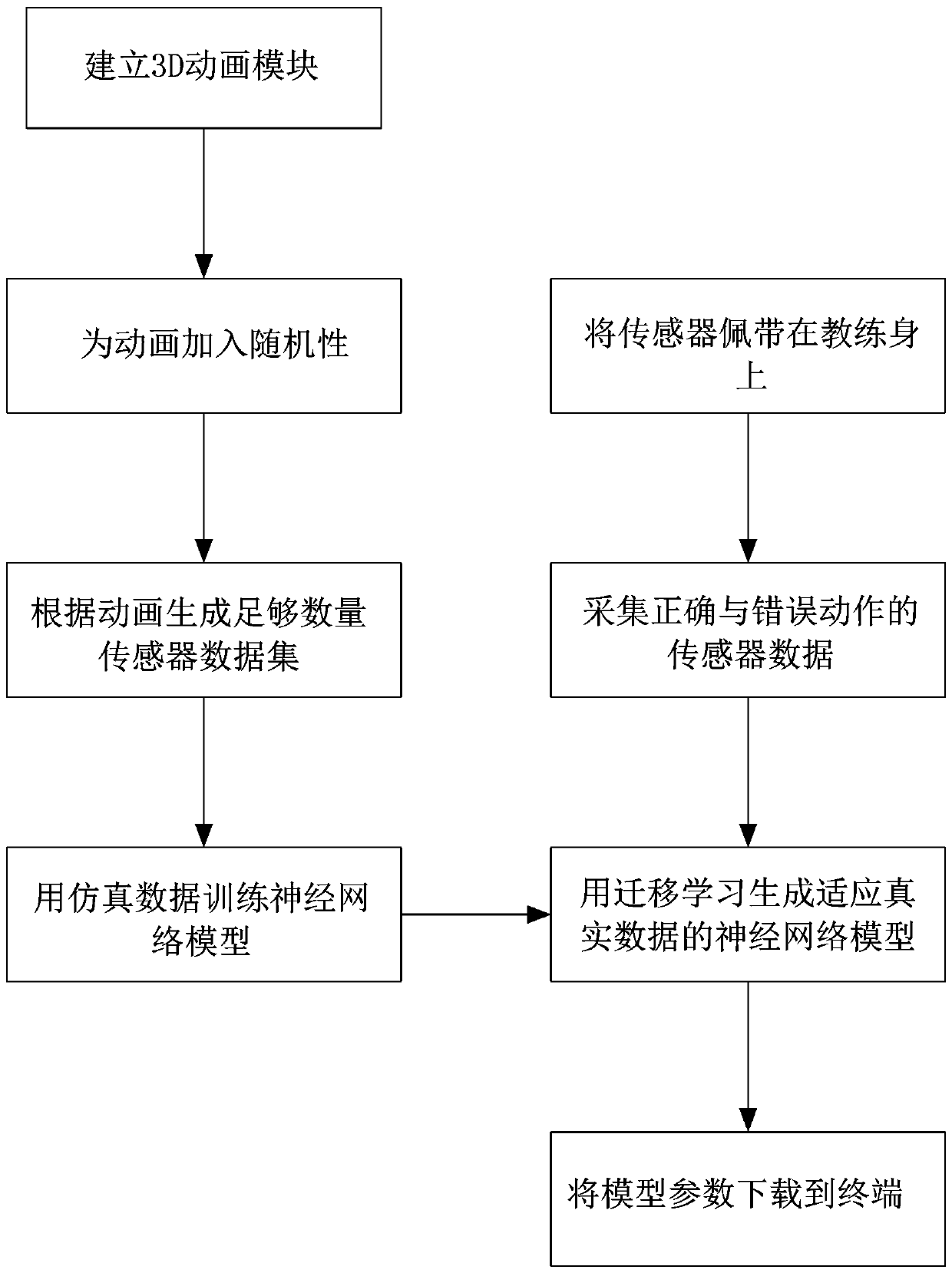 A limb action recognition and correction auxiliary training system and method