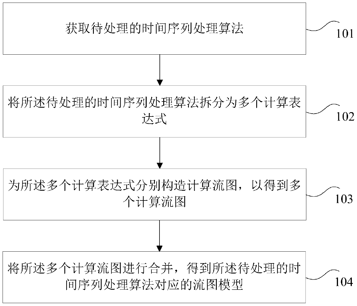 A computational flow graph construction method and device for time series processing