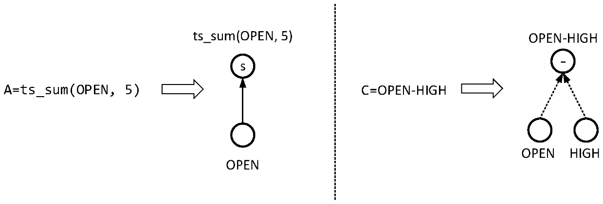 A computational flow graph construction method and device for time series processing