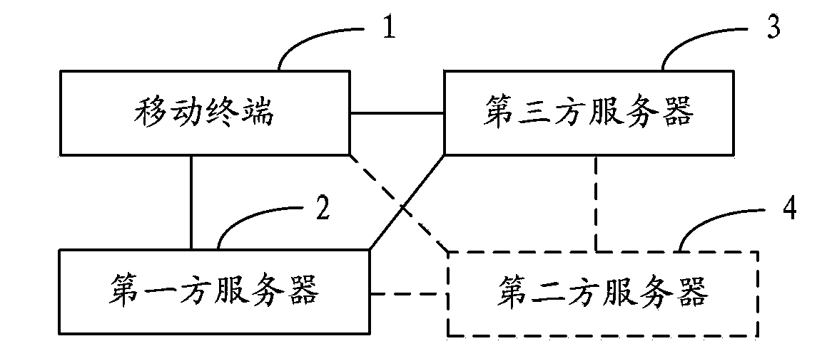 Method and system for controlling access of mobile terminal to third party server