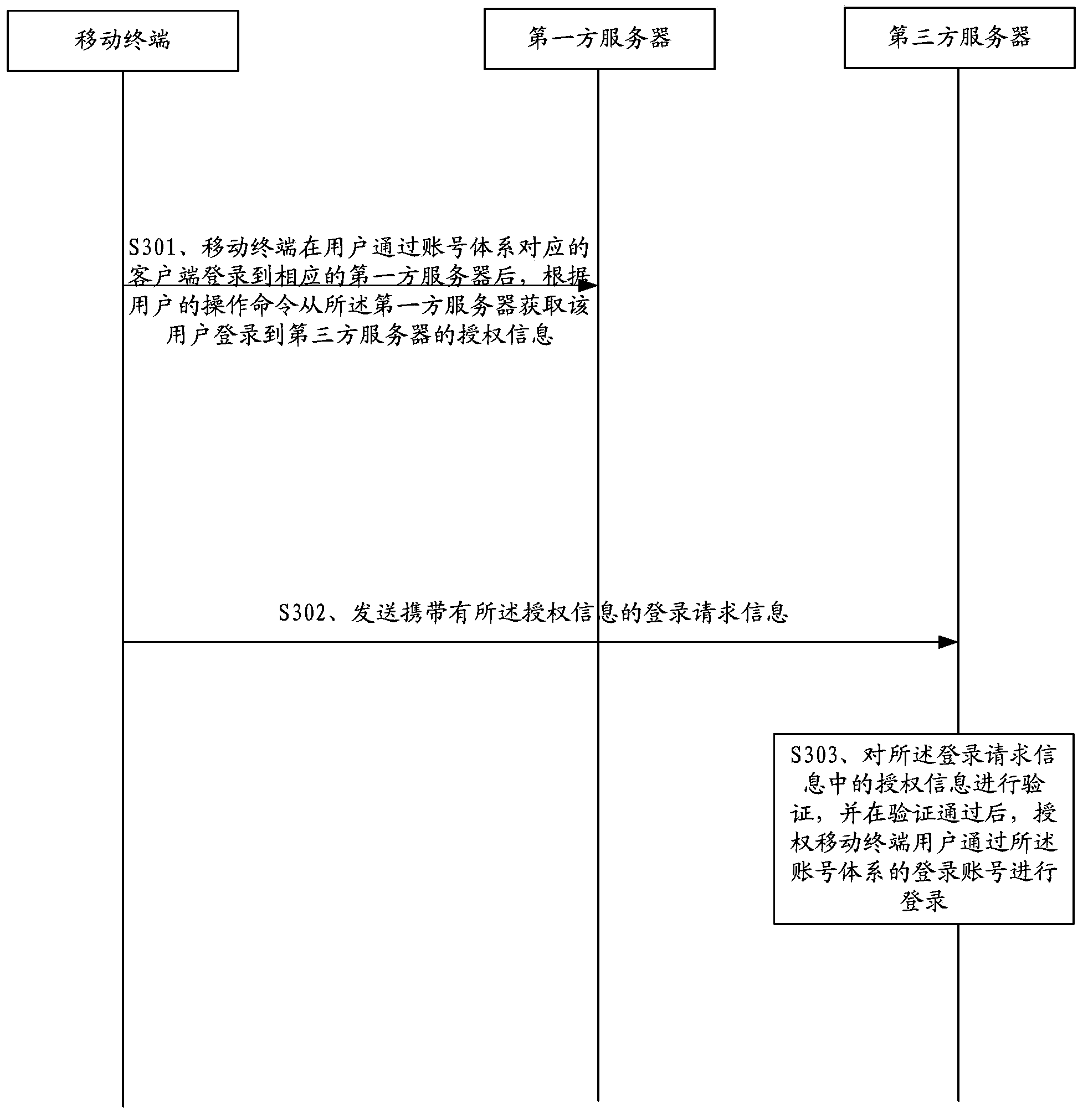 Method and system for controlling access of mobile terminal to third party server