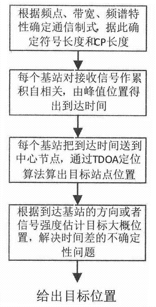 Wireless positioning method by utilizing circulating prefix (CP)