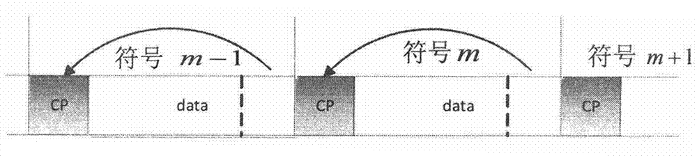 Wireless positioning method by utilizing circulating prefix (CP)