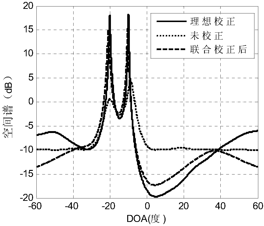 Method of correcting various array errors in wave-reaching direction estimation