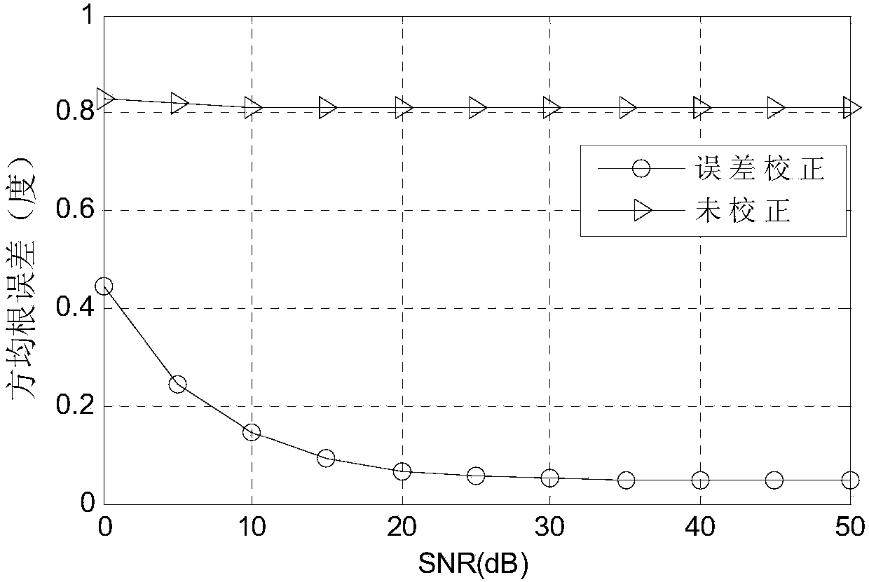 Method of correcting various array errors in wave-reaching direction estimation