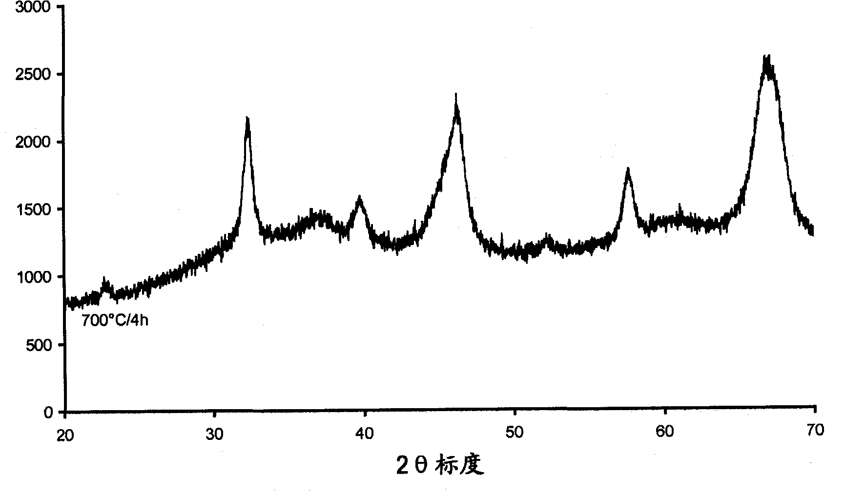 Composition including a lanthanum perovskite on an alumina or aluminium oxyhydroxide substrate, preparation method and use in catalysis