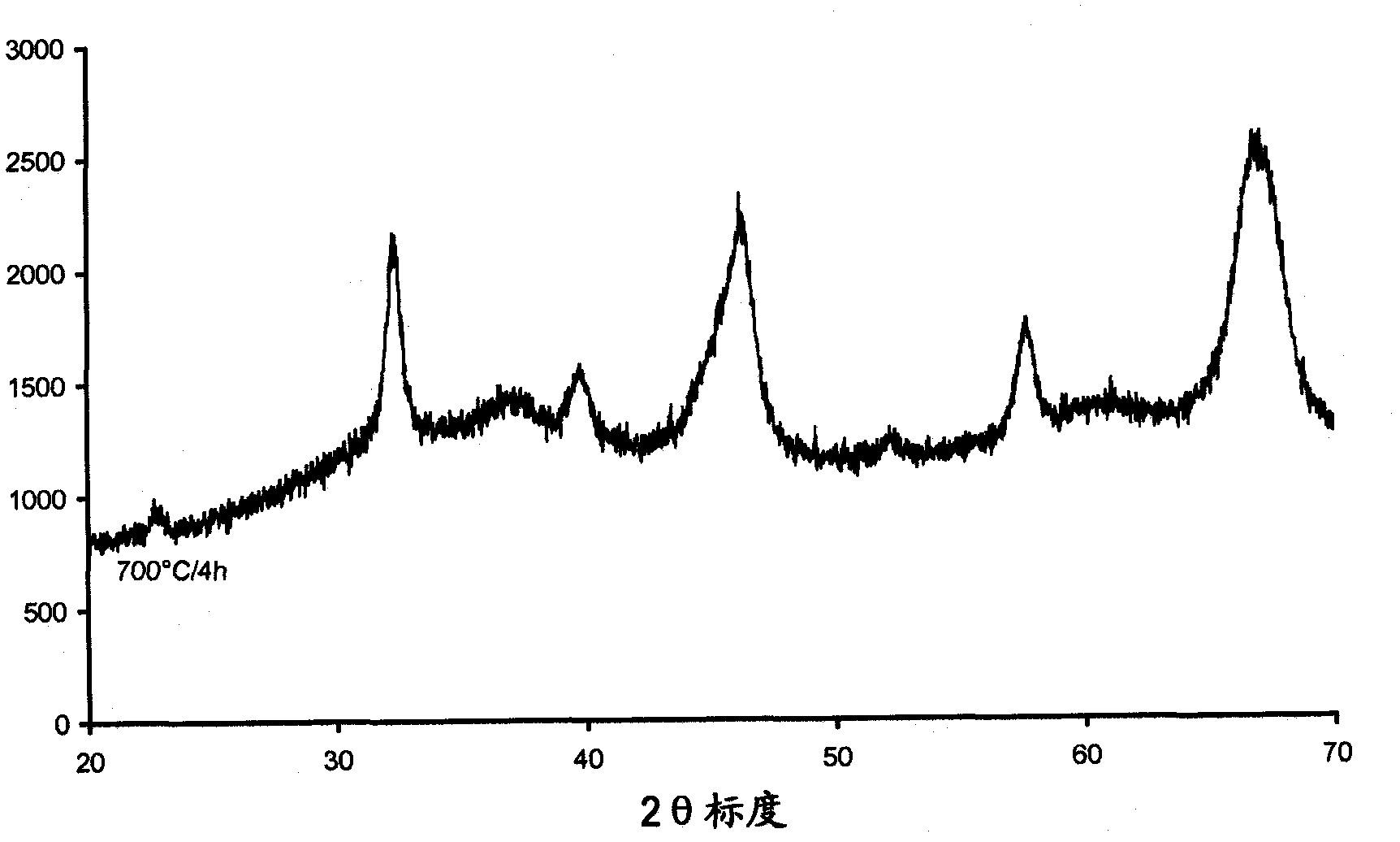 Composition including a lanthanum perovskite on an alumina or aluminium oxyhydroxide substrate, preparation method and use in catalysis