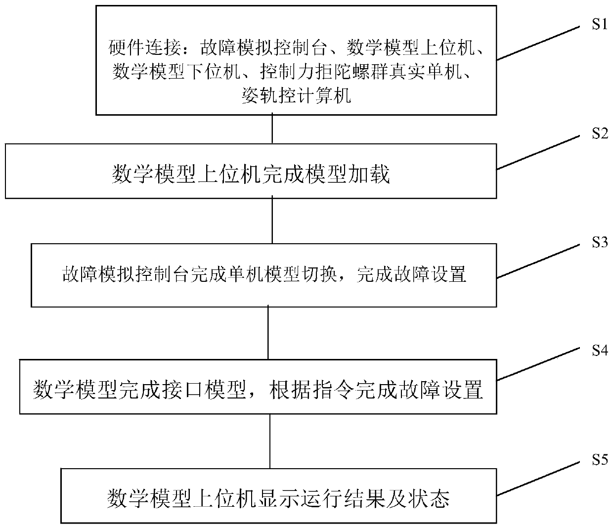 Control moment gyroscope group fault analog simulation test method and system