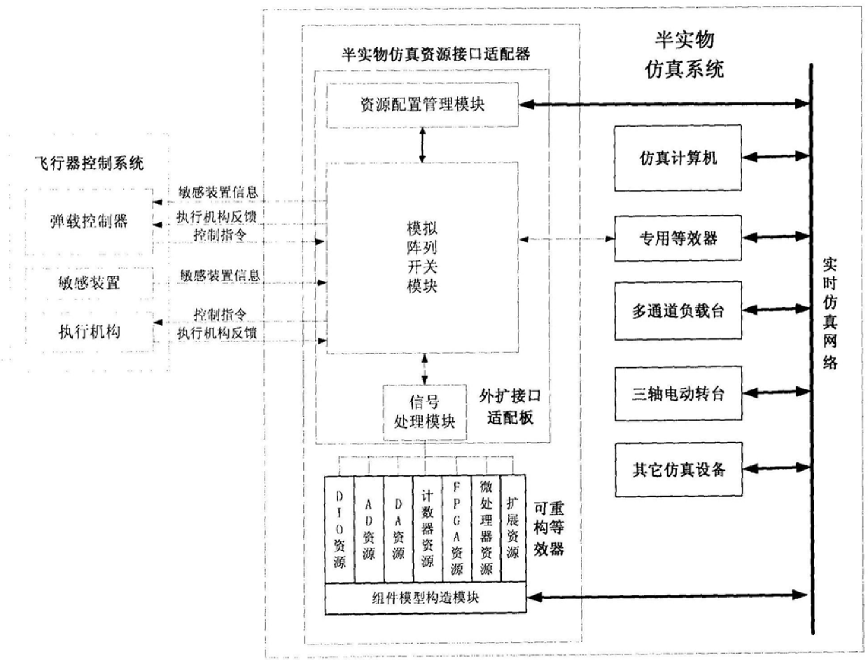 A resource interface adapter for hardware-in-the-loop simulation of an aircraft control system