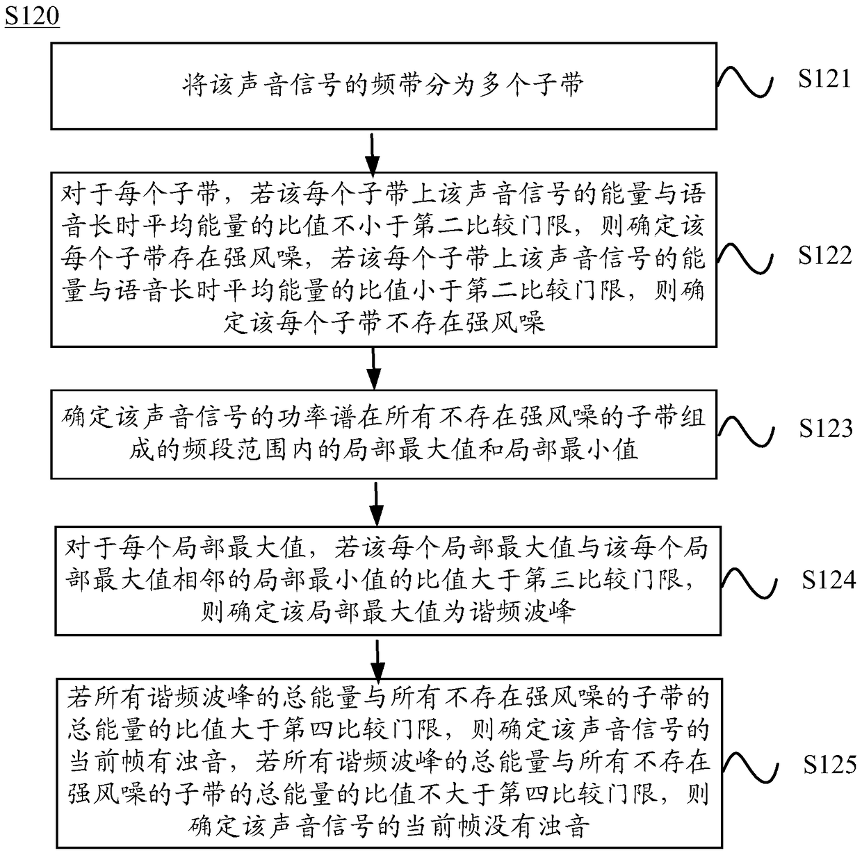 Method and device for sound signal processing