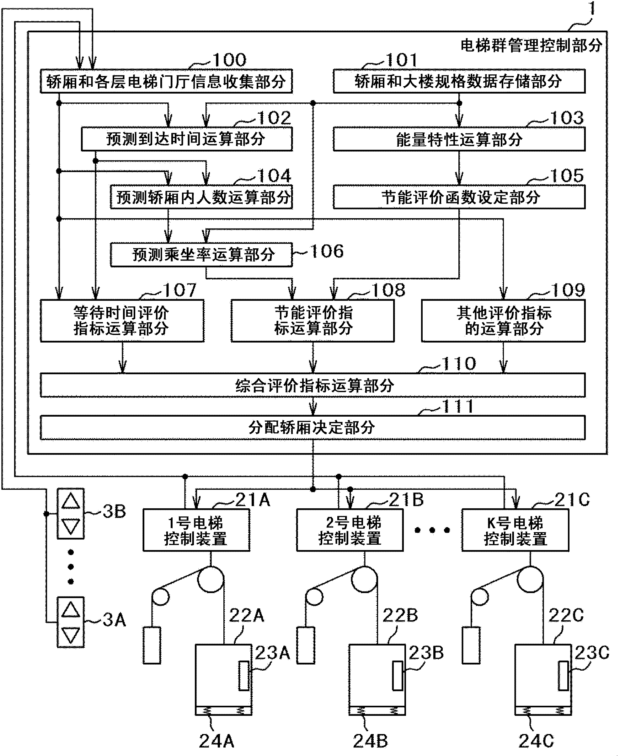 Elevator group management system