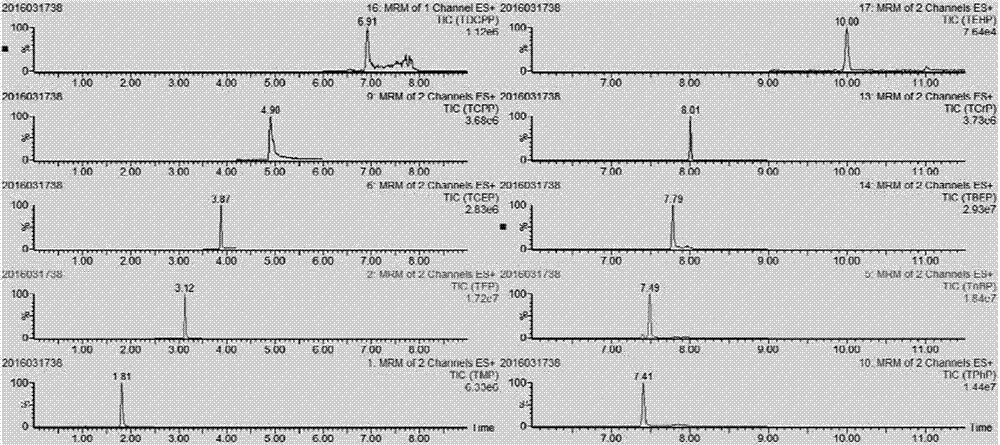 Method applicable to simultaneous and rapid determination of organic phosphate fire retardants (OPFRs) in different food sample matrixes