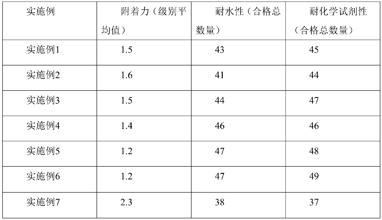 Electrophoretic paint based on acrylic acid resin as well as processing process thereof