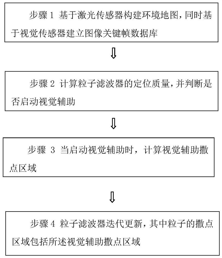 Mobile robot positioning method and device based on particle filter and vision assistance