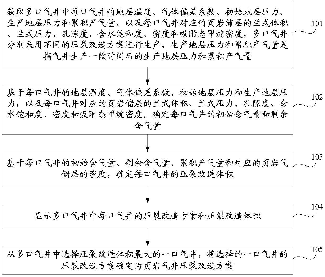 Determination method and device for shale gas well fracturing reformation scheme and storage medium