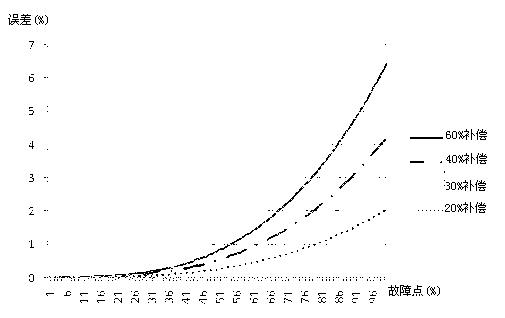 Single-end distance measuring method based on self-adaptive current