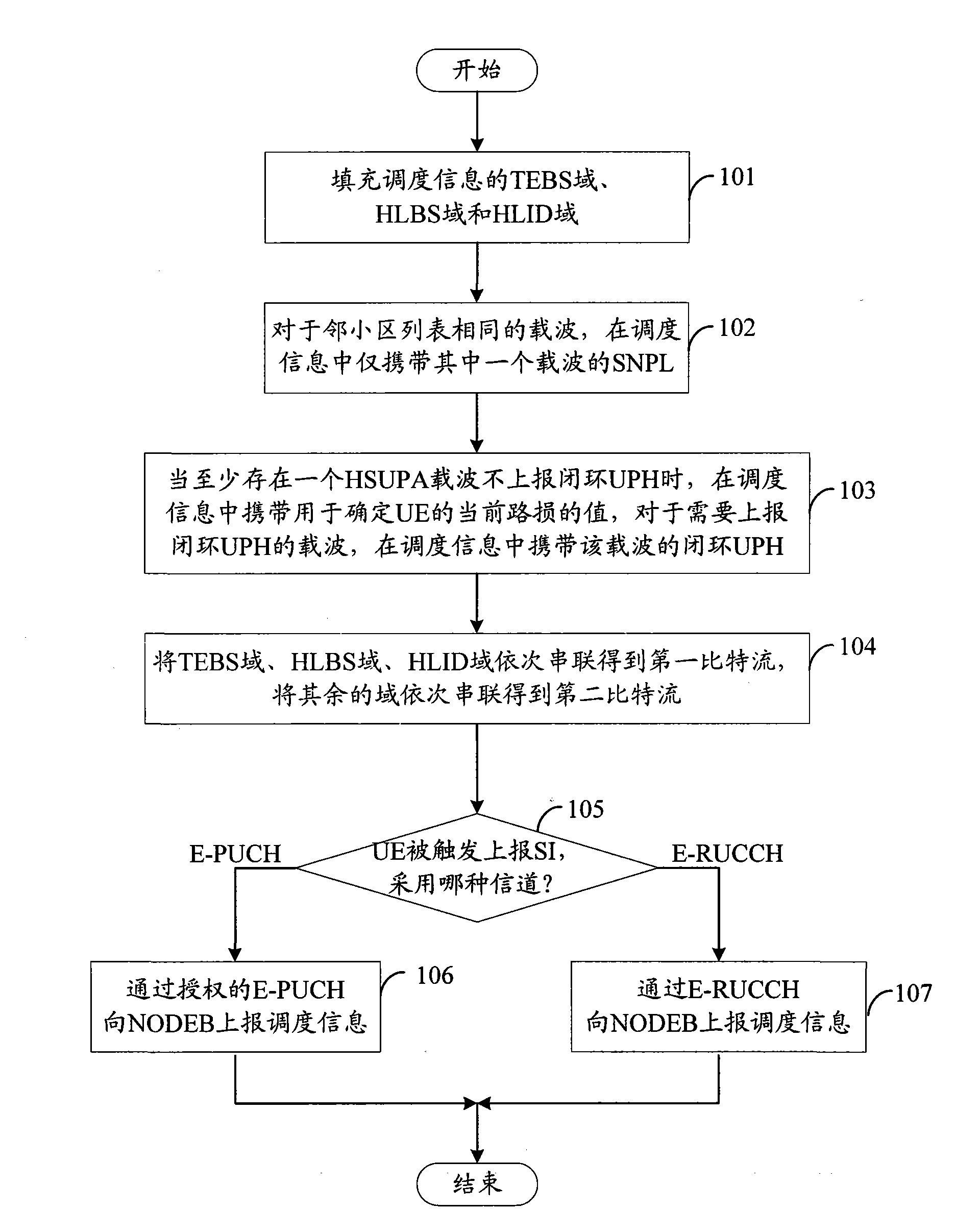 Method for reporting scheduling information